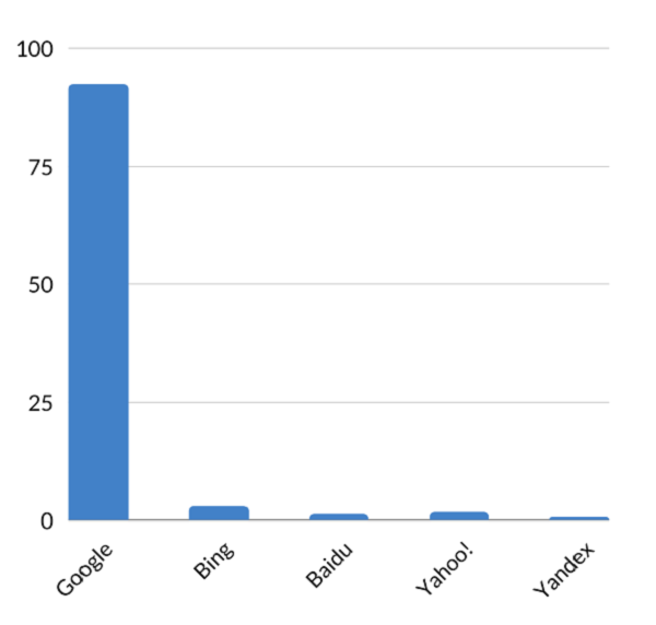 搜尋引擎市場佔有率