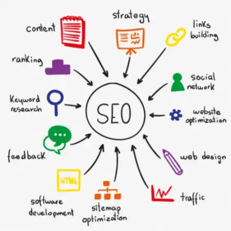 我們如何進行SEO優化?